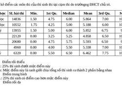 Biểu đồ phân tích chi tiết điểm thi cụm Đại học Cần Thơ