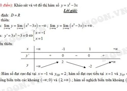 Đáp án đề thi tốt nghiệp THPT Quốc gia môn Toán năm 2015