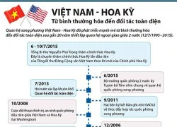 [ĐỒ HỌA] Nhìn lại 20 năm quan hệ Việt Nam - Hoa Kỳ