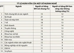 &#8220;Lạm phát&#8221; bằng đại học