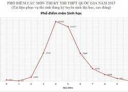 Những câu hỏi về phổ điểm thi THPT quốc gia