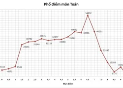 Tỉ lệ tốt nghiệp THPT cả nước đạt 91,58%