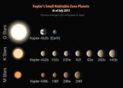 Vì sao sự sống có thể tồn tại trên Kepler 452b?