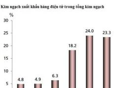 Việt Nam sẽ soán ngôi Singapore xuất khẩu hàng điện tử