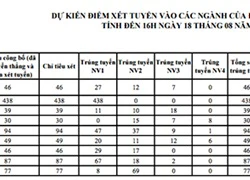 Điểm chuẩn dự kiến của các đại học Y tiếp tục tăng