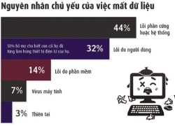 Mỗi phút có 113 chiếc điện thoại bị đánh cắp