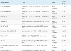 Những smartphone có điểm cao nhất trên AnTuTu