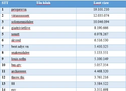 Top streamer hấp dẫn nhất tại Việt Nam: LMHT chiếm ưu thế