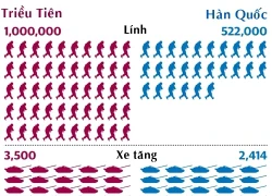 Tương quan lực lượng quân sự Triều Tiên - Hàn Quốc