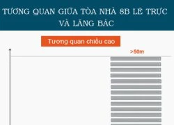 Ai cấp phép xây dựng tòa nhà "cao vút" bên Lăng Bác?