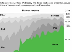 Apple lệ thuộc iPhone hơn bao giờ hết