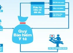 Bảo hiểm y tế HSSV: Trích 4% hoa hồng cho nhà trường là quá cao