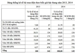 Bí mật sửa giá điện: 9 nhà nghèo gánh 1 nhà giàu