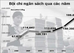 Bội chi ngân sách 115.180 tỷ đồng trong 8 tháng