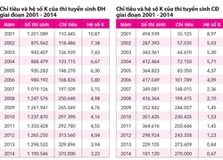 Bùng nổ đại học và những hệ lụy