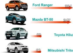 Chỉ có Toyota Hilux mới hạ bệ được Ford Ranger?