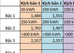 Điện sẽ đồng giá 1.747 đồng/kWh?