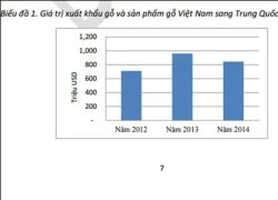 Gỗ giúp Việt Nam giảm thâm hụt thương mại với Trung Quốc