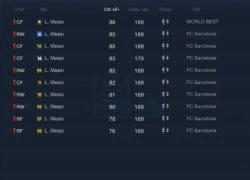 Lionel Messi trong FIFA Online 3 &#8216;hổ dữ&#8217; hóa &#8216;mèo nhà&#8217;