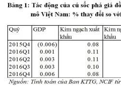 NCIF: Nhân dân tệ giảm 3%, tăng trưởng GDP Việt Nam sẽ giảm 0,006%