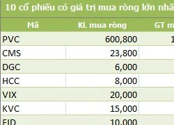 Ngày 15/9: Khối ngoại bỏ hơn 155,2 tỷ đồng gom BID