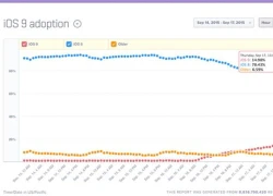 Người dùng ít hào hứng với iOS 9 hơn so với iOS 7