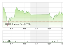 Phiên giao dịch chiều 15/9: "Xanh vỏ đỏ lòng"