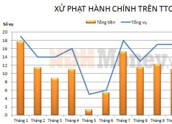 Tháng 8, phạt hơn 1 tỷ đồng vi phạm trên TTCK