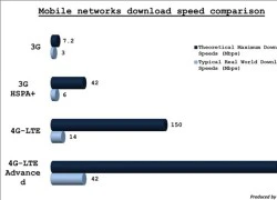 Tốc độ 4G vượt trội ra sao so với 3G?