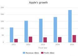 Apple trở thành công ty có lợi nhuận cao nhất trong lịch sử