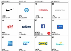 Facebook, Nokia ở đâu trong top thương hiệu toàn cầu?