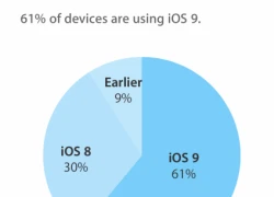 iOS 9 chiếm trên 60% thị phần thiết bị di động của Apple