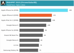 iPhone 6S vượt hiệu năng máy Android 8 nhân, RAM 4 GB