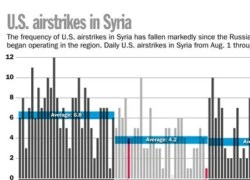 Nga vào cuộc, Mỹ giảm can thiệp Syria?