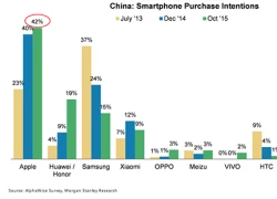 Người dùng Trung Quốc thích iPhone, 'chán' Samsung