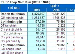 NKG: Lãi ròng 9 tháng tăng 80% so với cùng kỳ.