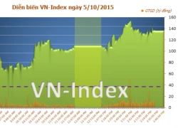 Phiên giao dịch chiều 5/10:VN-Index tăng gần 8 điểm nhờ TPP