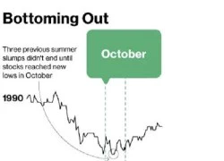 Tháng 10 là tháng &#8220;tệ nhất&#8221; đối với nhà đầu tư?