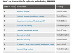 100 ĐH hàng đầu thế giới về kỹ thuật và công nghệ
