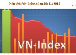 Cổ phiếu lớn đồng loạt giảm, VN-Index "thủng" mốc 580