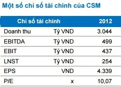 CSM: Lợi nhuận quý IV/2015 có thể giảm nhẹ, năm 2016 lạc quan