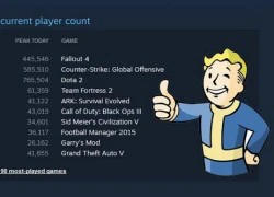 Fallout 4 vượt qua Grand Theft Auto V trên "bảng xếp hạng" Steam