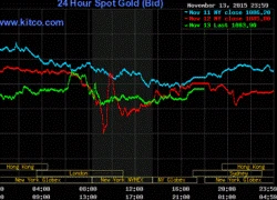 Giá vàng ngày 14/11: Tâm lý bi quan bao trùm