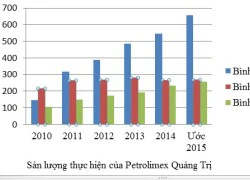 Kinh nghiệm kinh doanh gas của Petrolimex Quảng Trị