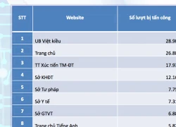 Mỗi tháng có 7000 đợt tấn công website chính quyền TPHCM