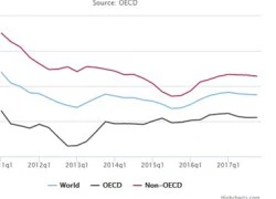 OECD cảnh báo kinh tế thế giới trên đà suy giảm