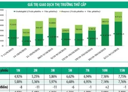 Thanh khoản thị trường trái phiếu tăng mạnh