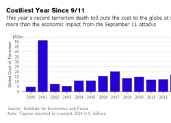 Thế giới mất bao nhiêu tiền vì khủng bố?