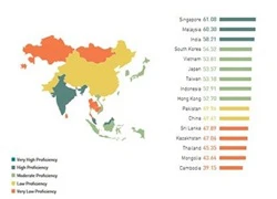 Trình độ tiếng Anh người Việt vượt Thái Lan, Nhật Bản?
