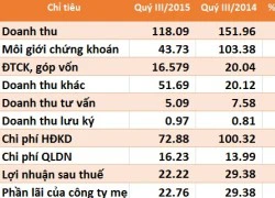 VCSC (hợp nhất): Lợi nhuận quý III/2015 giảm 24% so với cùng kỳ